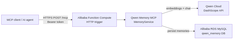Qwen Memory MCP architecture